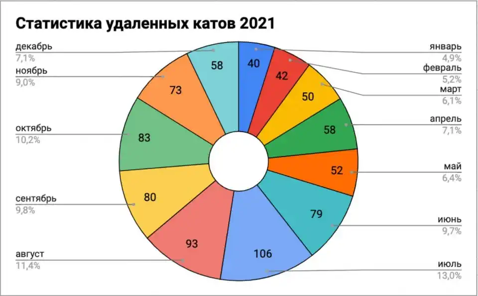 Статистика віддалених каталізаторів 2021